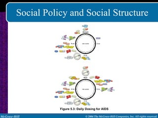 Social Policy and Social Structure Figure 5.3: Daily Dosing for AIDS 