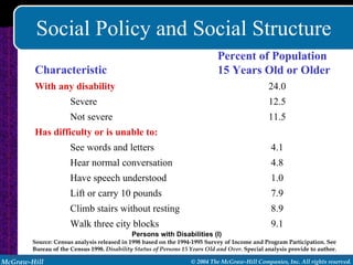 Social Policy and Social Structure Persons with Disabilities (I) Source: Census analysis released in 1998 based on the 1994-1995 Survey of Income and Program Participation. See Bureau of the Census 1998.  Disability Status of Persons 15 Years Old and Over . Special analysis provide to author. 9.1 Walk three city blocks 8.9 Climb stairs without resting 7.9 Lift or carry 10 pounds 1.0 Have speech understood 4.8 Hear normal conversation 4.1 See words and letters  Has difficulty or is unable to: 11.5 Not severe 12.5 Severe 24.0 With any disability Percent of Population 15 Years Old or Older Characteristic 