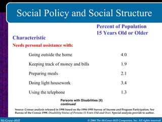 Social Policy and Social Structure Persons with Disabilities (II)  continued Source: Census analysis released in 1998 based on the 1994-1995 Survey of Income and Program Participation. See Bureau of the Census 1998.  Disability Status of Persons 15 Years Old and Over . Special analysis provide to author. 1.3 Using the telephone 3.4 Doing light housework 2.1 Preparing meals 1.9 Keeping track of money and bills 4.0 Going outside the home Needs personal assistance with: Percent of Population 15 Years Old or Older Characteristic 