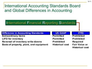 International Accounting Standards Board and Global Differences in Accounting I nternational  F inancial  R eporting  S tandards 