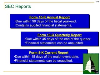 SEC Reports Form 10-K Annual Report Due within 90 days of the fiscal year-end. Contains audited financial statements. Form 10-Q Quarterly Report Due within 45 days of the end of the quarter. Financial statements can be unaudited. Form 8-K Current Report Due within 15 days of the major event date. Financial statements can be unaudited. 