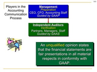 Players in the Accounting Communication Process An  unqualified  opinion states that the financial statements are fair presentations in all material respects in conformity with GAAP. Independent Auditors Verification Partners, Managers, Staff Guided by GAAS Management Preparation CEO, CFO, Accounting Staff Guided by GAAP 