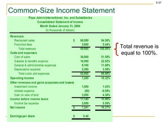 Common-Size Income Statement Total revenue is equal to 100%. 