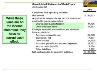 While these items are on the income statement, they have no current cash effect. 
