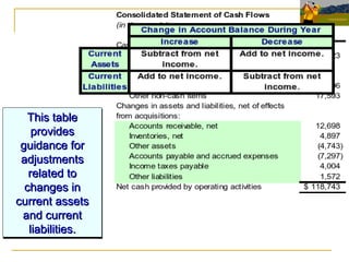 This table provides guidance for adjustments related to changes in current assets and current liabilities. 