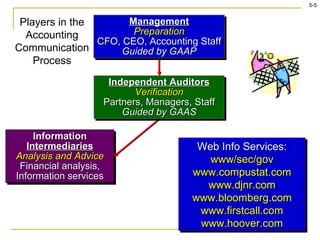Information  Intermediaries Analysis and Advice Financial analysis, Information services Financial analysts make predictions concerning companies’ future earnings and stock prices. Independent Auditors Verification Partners, Managers, Staff Guided by GAAS Management Preparation CFO, CEO, Accounting Staff Guided by GAAP Web Info Services: www/sec/gov www.compustat.com www.djnr.com www.bloomberg.com www.firstcall.com www.hoover.com Players in the Accounting Communication Process 