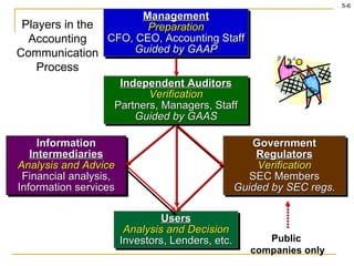 Government  Regulators Verification SEC Members Guided by SEC regs. Users Analysis and Decision Investors, Lenders, etc. Public  companies only Management Preparation CFO, CEO, Accounting Staff Guided by GAAP Information  Intermediaries Analysis and Advice Financial analysis, Information services Independent Auditors Verification Partners, Managers, Staff Guided by GAAS Players in the Accounting Communication Process 
