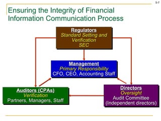 Ensuring the Integrity of Financial Information Communication Process Regulators Standard Setting and Verification SEC Management Primary Responsibility CFO, CEO, Accounting Staff Auditors (CPAs) Verification Partners, Managers, Staff Directors Oversight Audit Committee (Independent directors) 