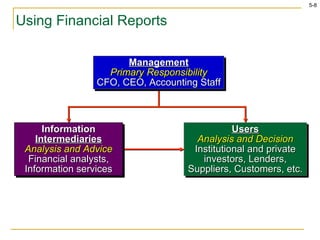 Using Financial Reports Management Primary Responsibility CFO, CEO, Accounting Staff Information  Intermediaries Analysis and Advice Financial analysts, Information services Users Analysis and Decision Institutional and private investors, Lenders, Suppliers, Customers, etc. 