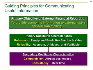 Guiding Principles for Communicating Useful Information Primary Objective of External Financial Reporting   To provide economic information to external users for decision making.  Primary Qualitative Characteristics Relevance:   Timely and Predictive Feedback Value Reliability:   Accurate, Unbiased, and Verifiable Secondary Qualitative Characteristics Comparability:   Across businesses   Consistency:   Over time 