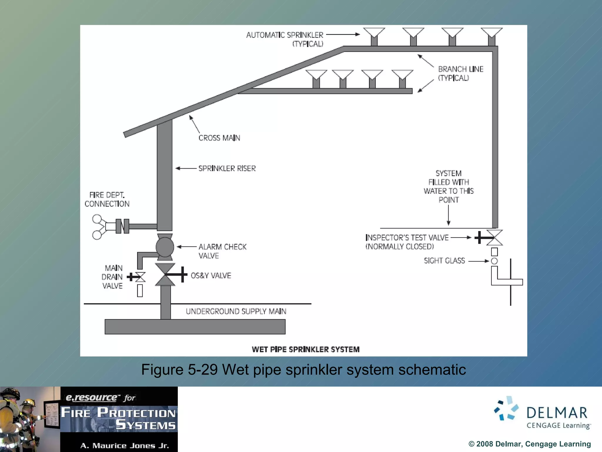 Figure 5-29 Wet pipe sprinkler system schematic 