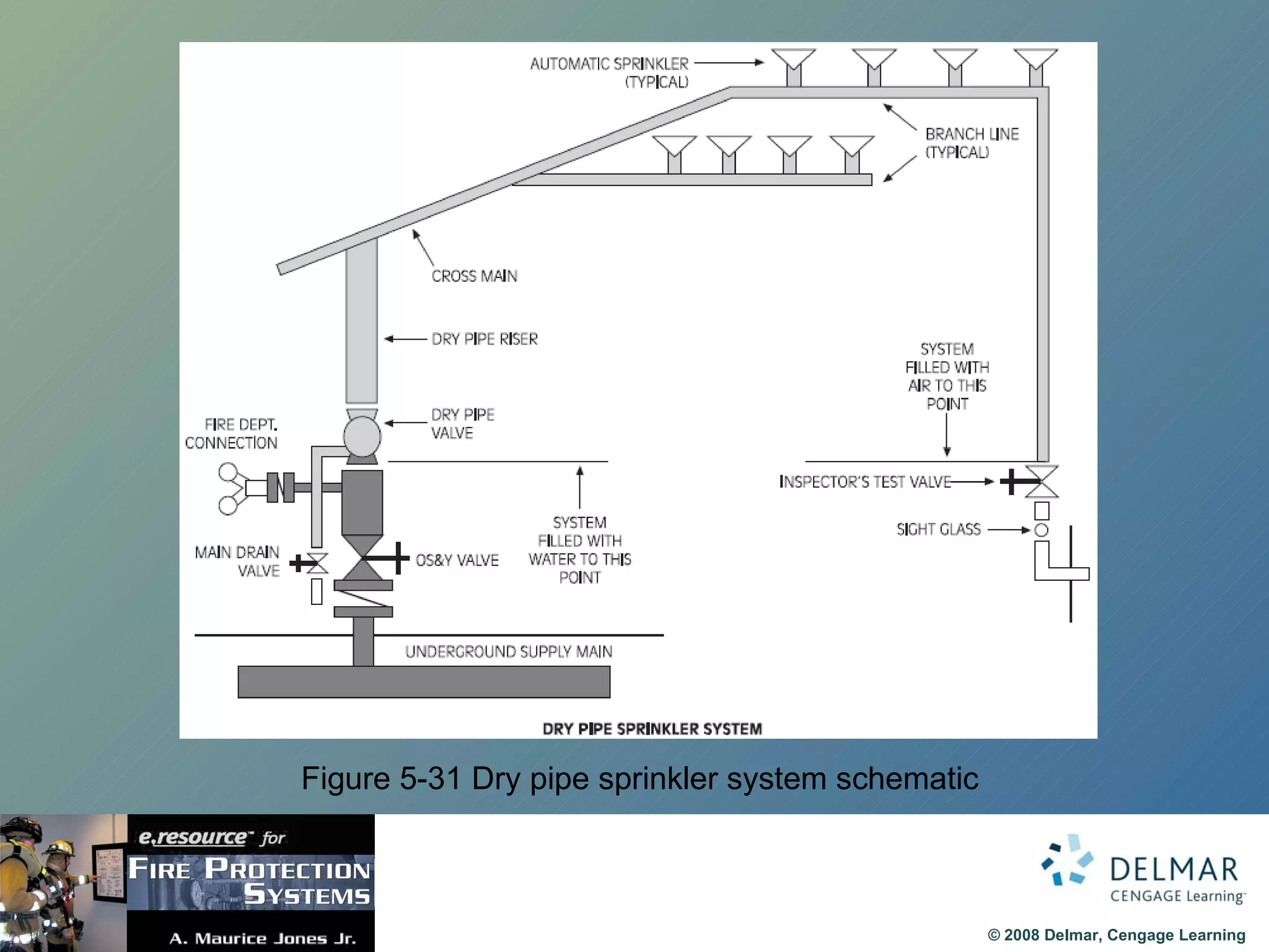 Figure 5-31 Dry pipe sprinkler system schematic 