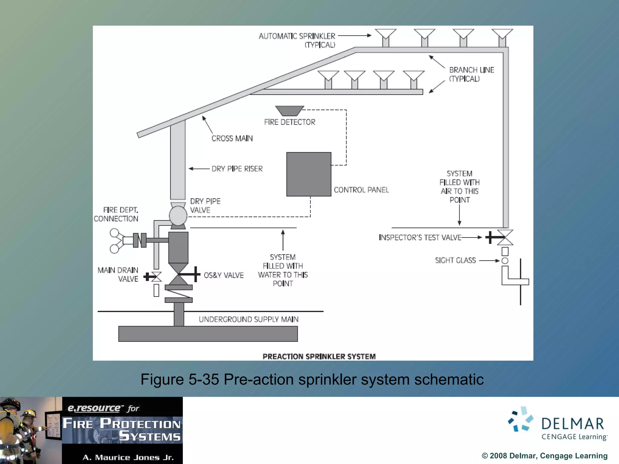 Figure 5-35 Pre-action sprinkler system schematic 
