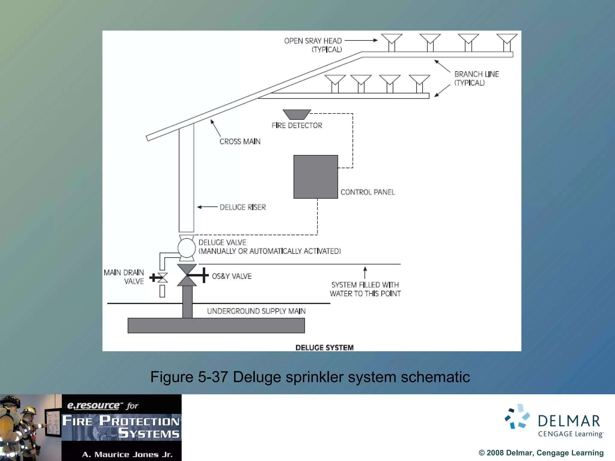 Figure 5-37 Deluge sprinkler system schematic 