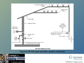 Figure 5-29 Wet pipe sprinkler system schematic 