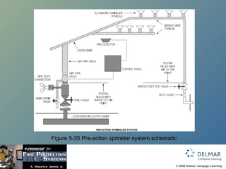 Figure 5-35 Pre-action sprinkler system schematic 