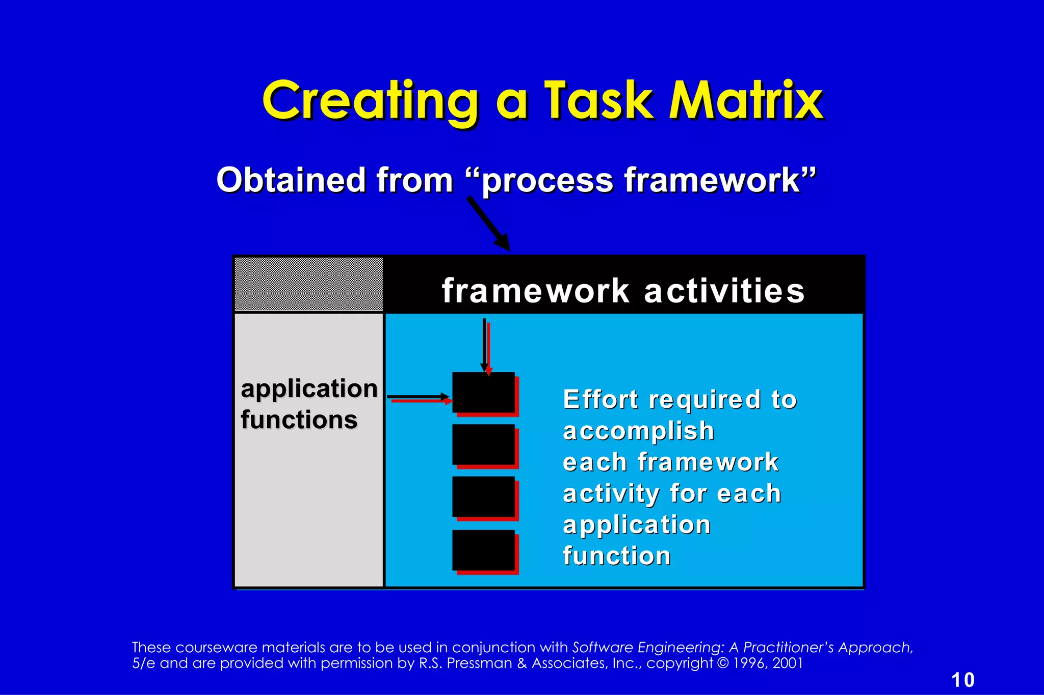 Creating a Task Matrix
           Obtained from “process framework”


                                           framework activities

               application                                  Effort required to
               functions                                    accomplish
                                                            each framework
                                                            activity for each
                                                            application
                                                            function


These courseware materials are to be used in conjunction with Software Engineering: A Practitioner’s Approach,
5/e and are provided with permission by R.S. Pressman & Associates, Inc., copyright © 1996, 2001
                                                                                                                 10
 