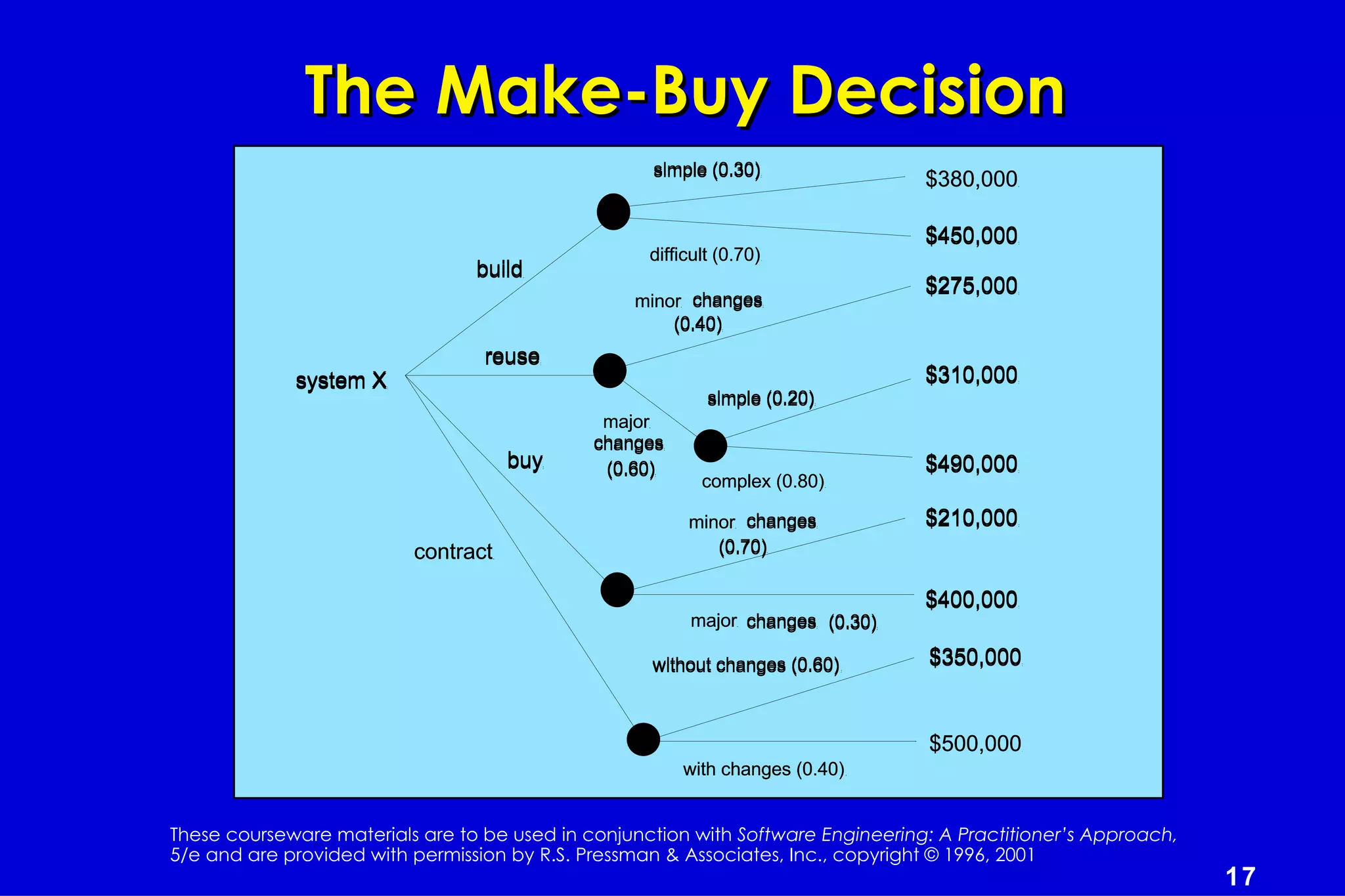 The Make-Buy Decision
                                                    simple (0.30)                 $380,000

                                                                                  $450,000
                                                    difficult (0.70)
                                 build
                                                                                  $275,000
                                                  minor changes
                                                      (0.40)
                                  reuse
             system X                                                             $310,000
                                                            simple (0.20)
                                               major
                                              changes
                                     buy       (0.60)                             $490,000
                                                           complex (0.80)

                                                         minor changes            $210,000
                          contract                          (0.70)

                                                                                  $400,000
                                                         major changes (0.30)

                                                    without changes (0.60)        $350,000


                                                                                  $500,000
                                                        with changes (0.40)


These courseware materials are to be used in conjunction with Software Engineering: A Practitioner’s Approach,
5/e and are provided with permission by R.S. Pressman & Associates, Inc., copyright © 1996, 2001
                                                                                                                 17
 
