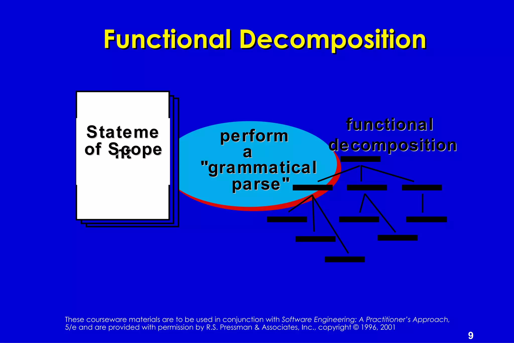 Functional Decomposition


     Stateme                                                                 functional
                                        perform
     of Scope
         nt                               a                                decomposition
                                      "grammatical
                                         parse"




These courseware materials are to be used in conjunction with Software Engineering: A Practitioner’s Approach,
5/e and are provided with permission by R.S. Pressman & Associates, Inc., copyright © 1996, 2001
                                                                                                                 9
 