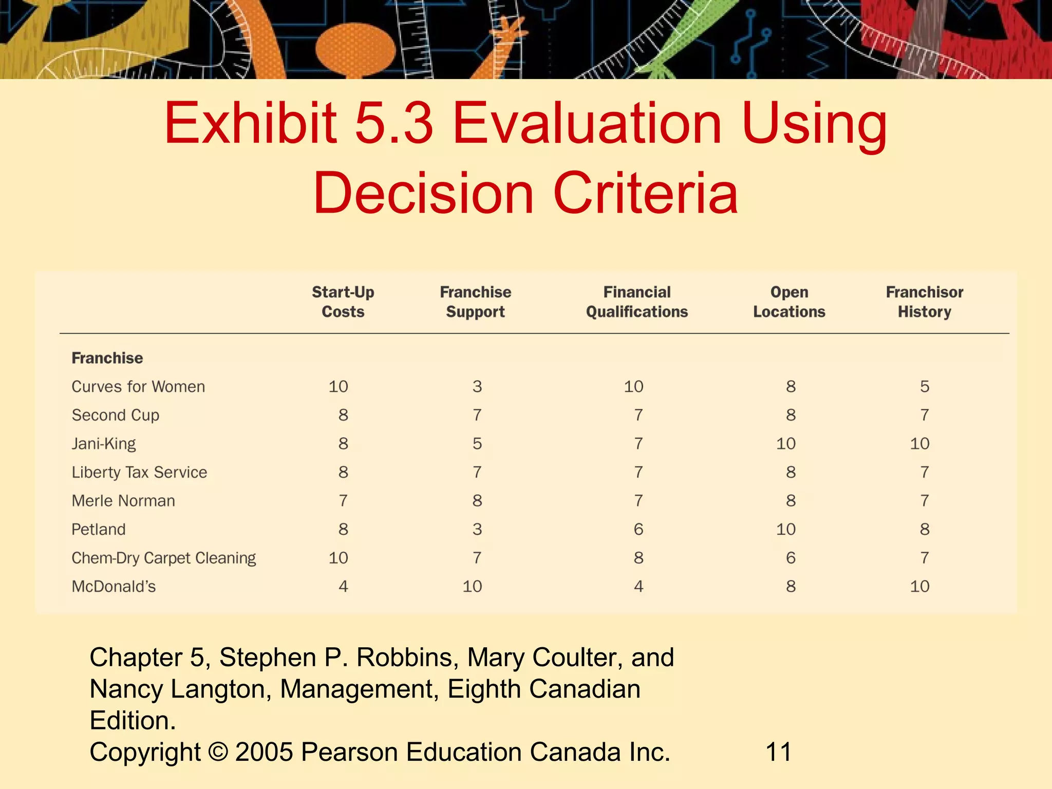 Exhibit 5.3 Evaluation Using
           Decision Criteria




Chapter 5, Stephen P. Robbins, Mary Coulter, and
Nancy Langton, Management, Eighth Canadian
Edition.
Copyright © 2005 Pearson Education Canada Inc.     11
 
