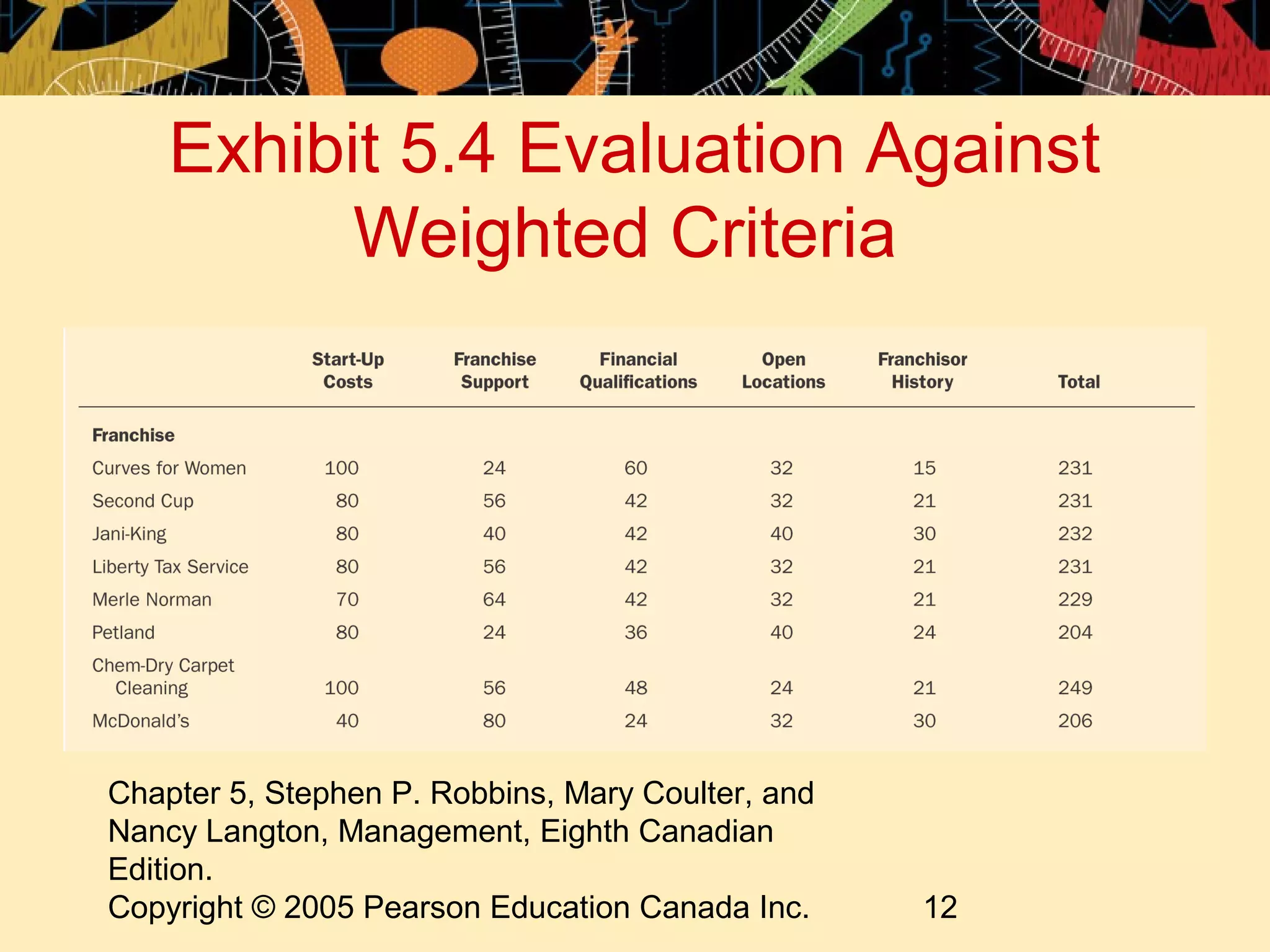 Exhibit 5.4 Evaluation Against
          Weighted Criteria




Chapter 5, Stephen P. Robbins, Mary Coulter, and
Nancy Langton, Management, Eighth Canadian
Edition.
Copyright © 2005 Pearson Education Canada Inc.     12
 