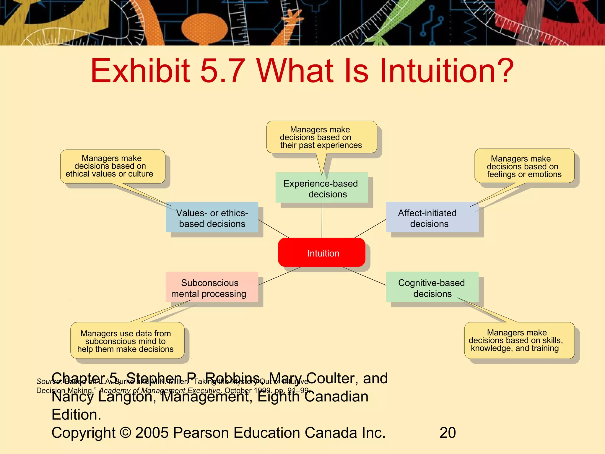 Exhibit 5.7 What Is Intuition?
                                                                          Managers make
                                                                       decisions based on
                                                                       their past experiences
             Managers make                                                                                               Managers make
          decisions based on                                                                                            decisions based on
        ethical values or culture                                                                                       feelings or emotions
                                                                        Experience-based
                                                                              decisions

                                         Values- or ethics-                                     Affect-initiated
                                         based decisions                                           decisions


                                                                               Intuition


                                        Subconscious                                            Cognitive-based
                                       mental processing                                           decisions



             Managers use data from                                                                                     Managers make
              subconscious mind to                                                                                 decisions based on skills,
            help them make decisions                                                                               knowledge, and training


    Chapter 5, Stephen P. Robbins, Mary Coulter, and
Source: Based on L.A. Burke and M.K. Miller. “Taking the Mystery Out of Intuitive
Decision Making.” Academy of Management Executive. October 1999. pp. 91–99.
    Nancy Langton, Management, Eighth Canadian
    Edition.
    Copyright © 2005 Pearson Education Canada Inc.                                                         20
 