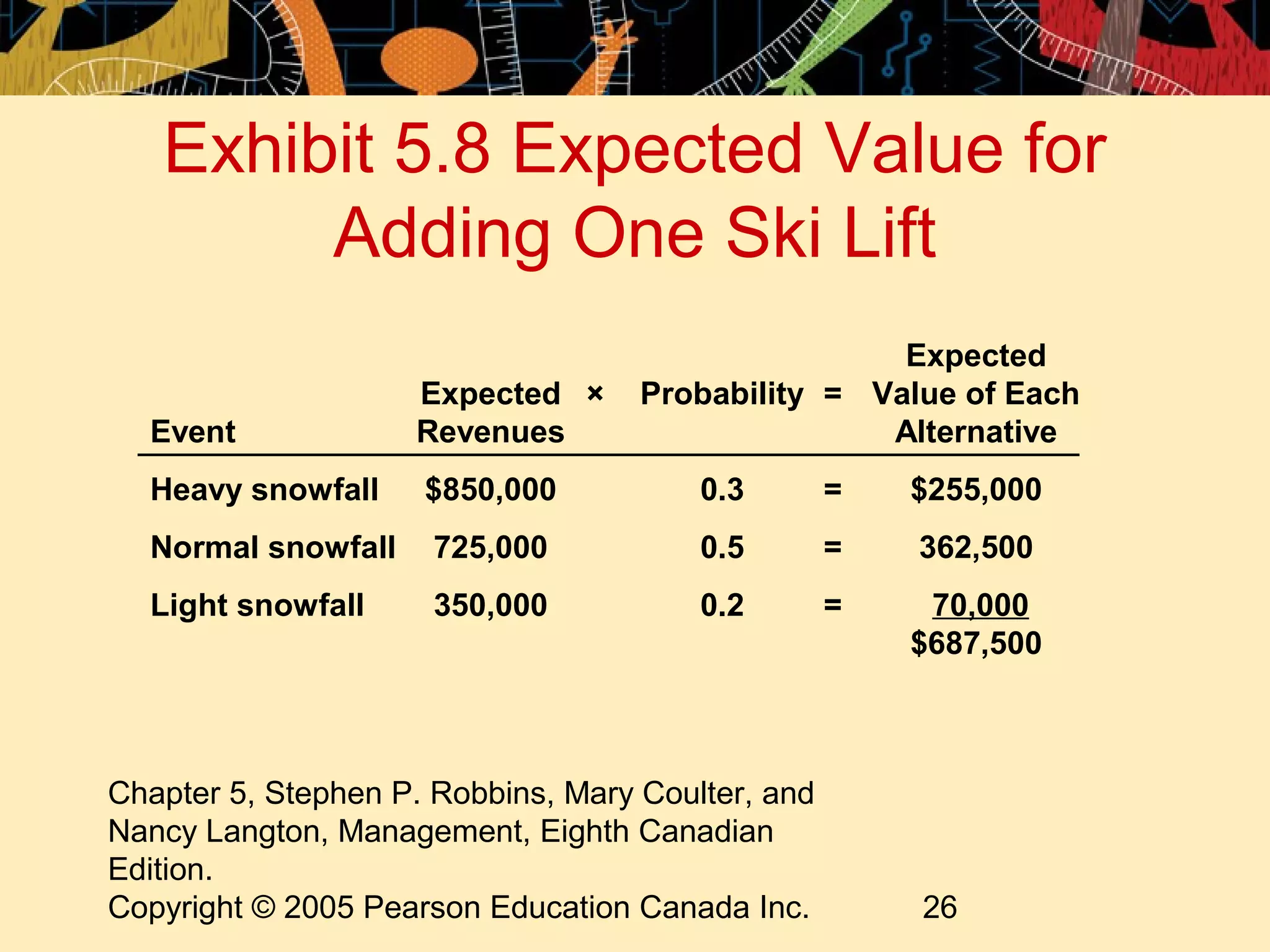 Exhibit 5.8 Expected Value for
        Adding One Ski Lift
                                                    Expected
                    Expected ×      Probability = Value of Each
  Event             Revenues                       Alternative
  Heavy snowfall     $850,000           0.3        =   $255,000
  Normal snowfall     725,000           0.5        =   362,500
  Light snowfall      350,000           0.2        =    70,000
                                                       $687,500



Chapter 5, Stephen P. Robbins, Mary Coulter, and
Nancy Langton, Management, Eighth Canadian
Edition.
Copyright © 2005 Pearson Education Canada Inc.         26
 