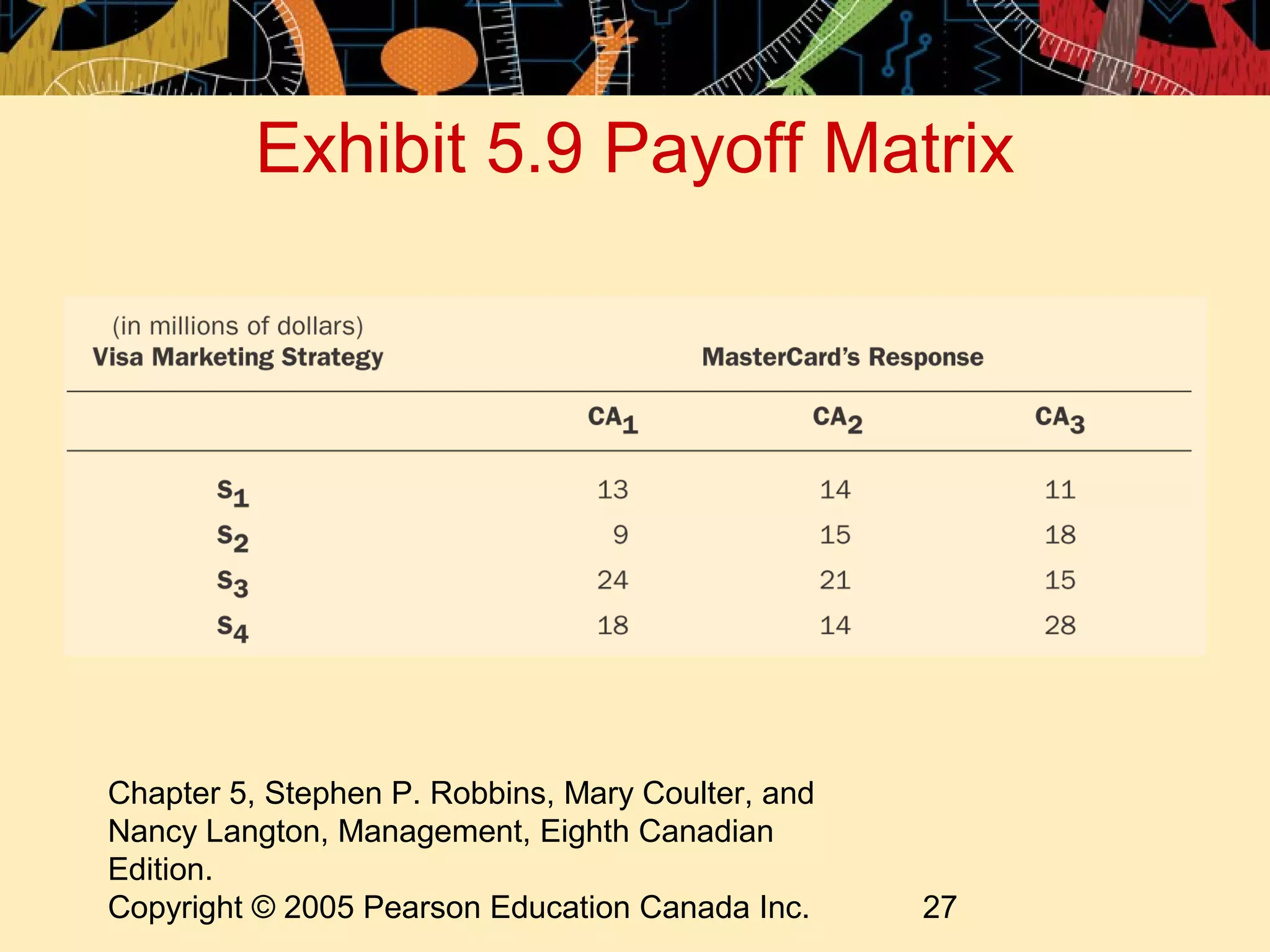 Exhibit 5.9 Payoff Matrix




Chapter 5, Stephen P. Robbins, Mary Coulter, and
Nancy Langton, Management, Eighth Canadian
Edition.
Copyright © 2005 Pearson Education Canada Inc.     27
 