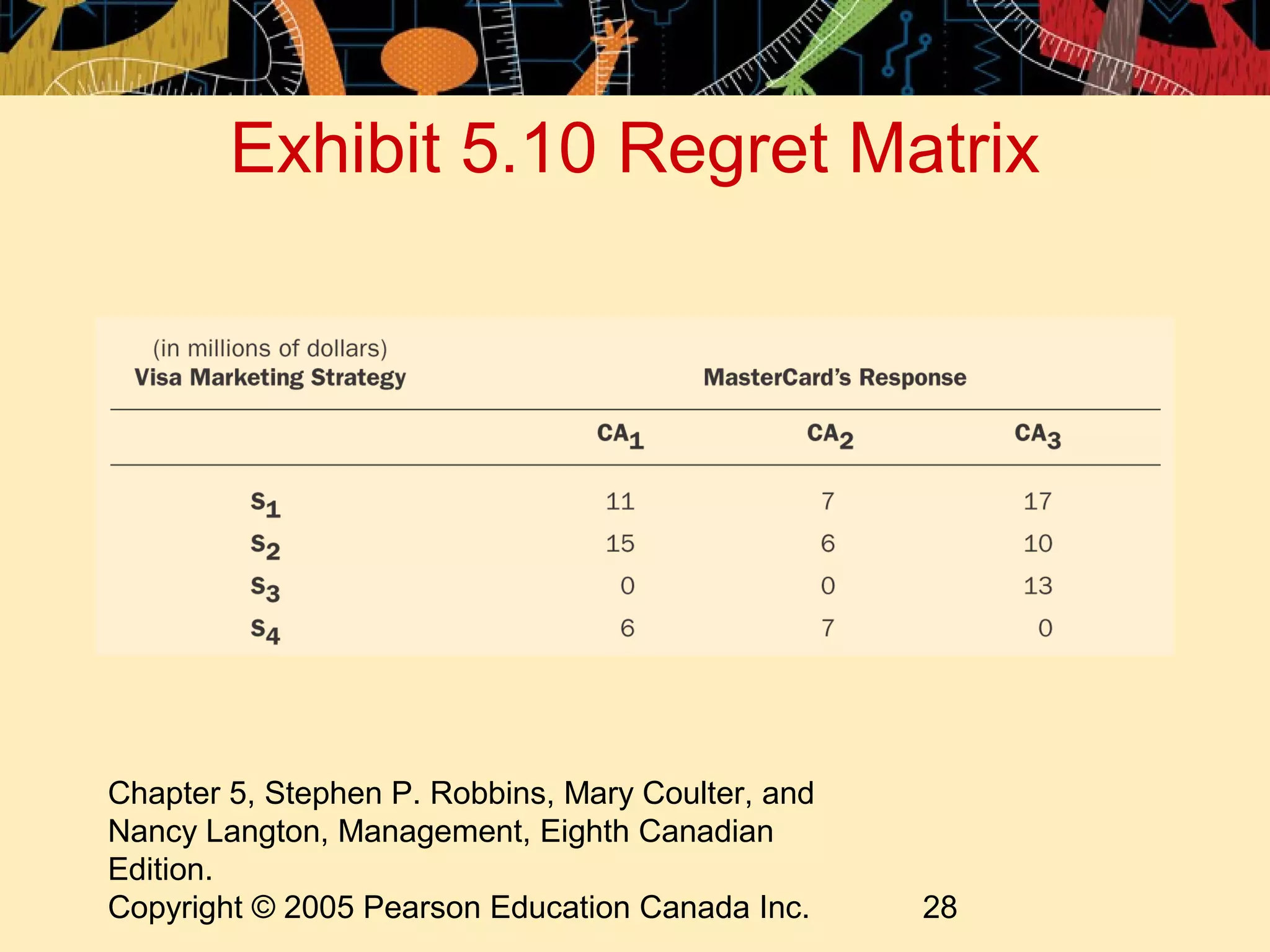 Exhibit 5.10 Regret Matrix




Chapter 5, Stephen P. Robbins, Mary Coulter, and
Nancy Langton, Management, Eighth Canadian
Edition.
Copyright © 2005 Pearson Education Canada Inc.     28
 