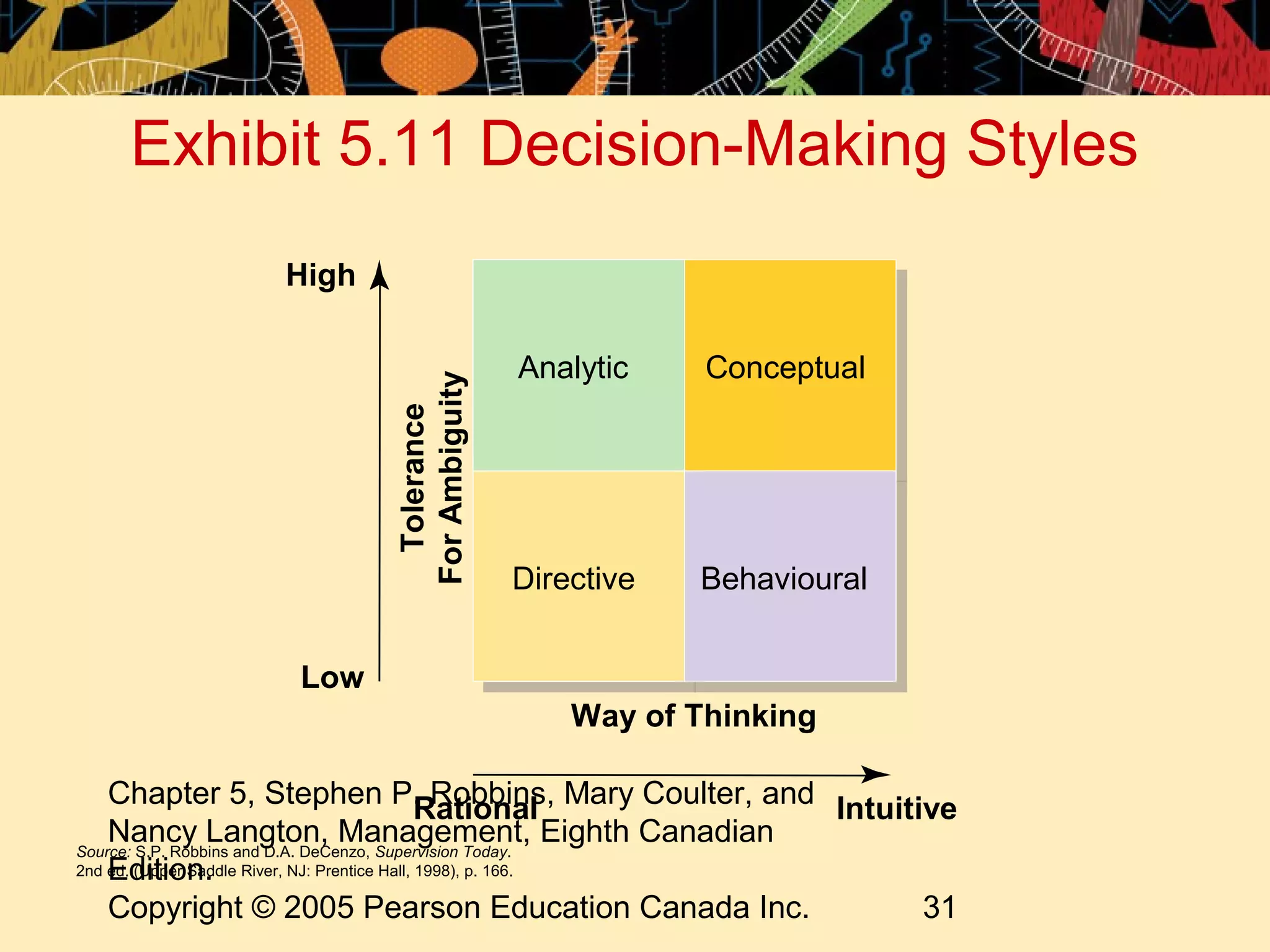 Exhibit 5.11 Decision-Making Styles
               High

                                       Analytic    Conceptual

                       For Ambiguity
                         Tolerance




                                       Directive   Behavioural


                Low
                                           Way of Thinking

    Chapter 5, Stephen P. Robbins, Mary Coulter, and Intuitive
                                                Rational
    Nancy Langton, Management, Eighth Canadian
Source: S.P. Robbins and D.A. DeCenzo, Supervision Today.
    Edition.
2nd ed. (Upper Saddle River, NJ: Prentice Hall, 1998), p. 166.

    Copyright © 2005 Pearson Education Canada Inc.             31
 
