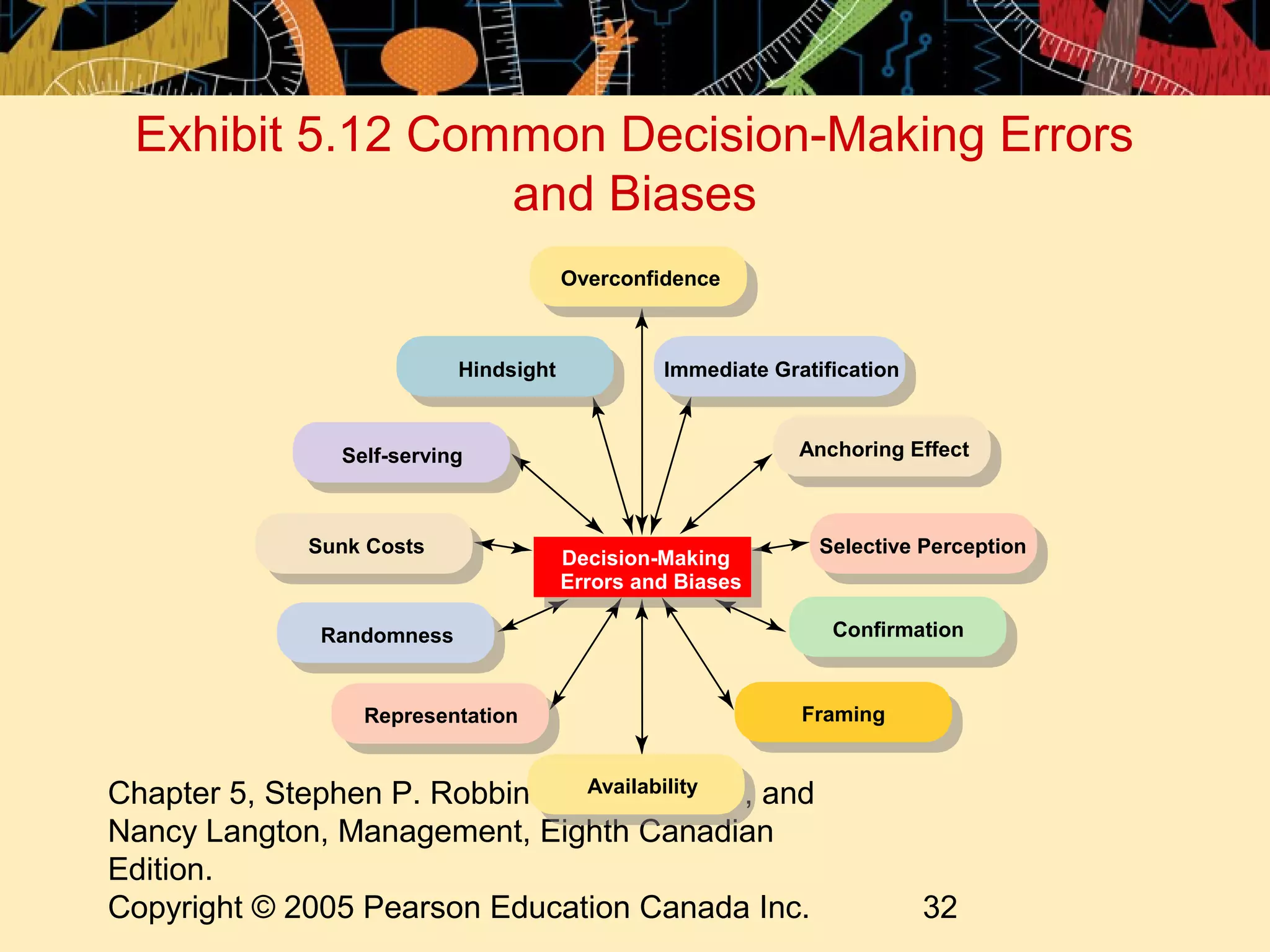 Exhibit 5.12 Common Decision-Making Errors
                 and Biases
                                       Overconfidence



                           Hindsight            Immediate Gratification



               Self-serving                                  Anchoring Effect



             Sunk Costs                                        Selective Perception
                                       Decision-Making
                                       Errors and Biases

              Randomness                                        Confirmation



                 Representation                              Framing


                                Availability
Chapter 5, Stephen P. Robbins, Mary Coulter, and
Nancy Langton, Management, Eighth Canadian
Edition.
Copyright © 2005 Pearson Education Canada Inc.                            32
 