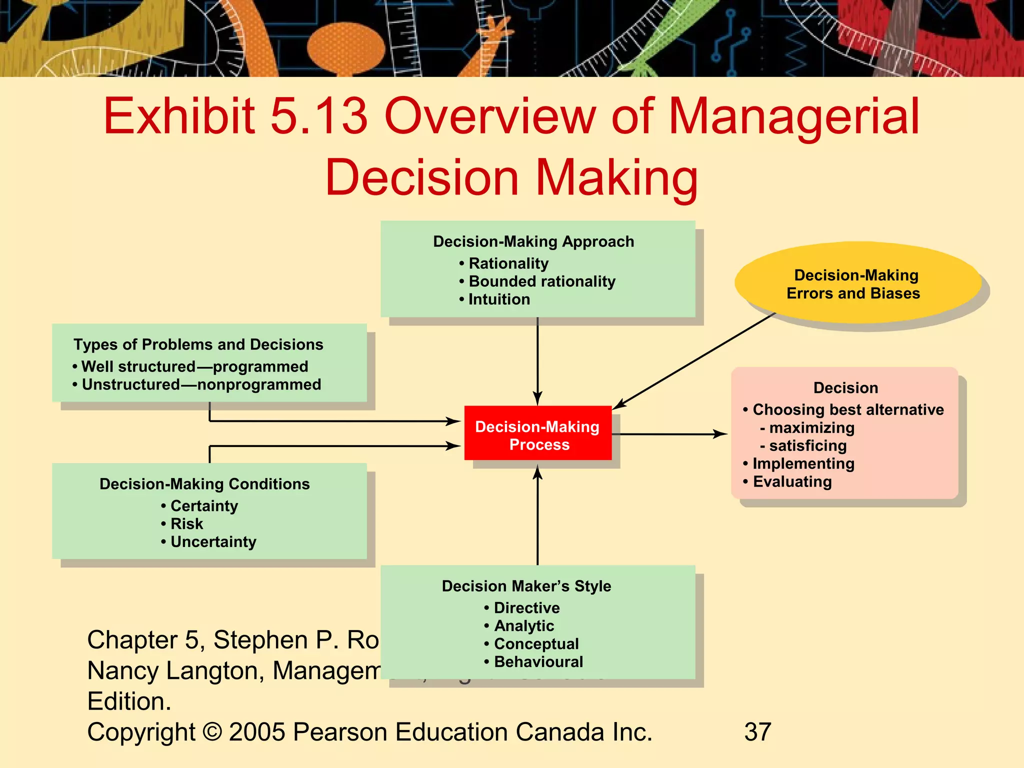 Exhibit 5.13 Overview of Managerial
             Decision Making
                                  Decision-Making Approach
                                     • Rationality
                                     • Bounded rationality         Decision-Making
                                     • Intuition                  Errors and Biases


Types of Problems and Decisions
• Well structured—programmed
• Unstructured—nonprogrammed                                             Decision
                                                             • Choosing best alternative
                                       Decision-Making          - maximizing
                                           Process              - satisficing
                                                             • Implementing
   Decision-Making Conditions                                • Evaluating
           • Certainty
           • Risk
           • Uncertainty

                                   Decision Maker’s Style
                                        • Directive
                                        • Analytic
 Chapter 5, Stephen P. Robbins, Mary Coulter, and
                                        • Conceptual
                                        • Behavioural
 Nancy Langton, Management, Eighth Canadian
 Edition.
 Copyright © 2005 Pearson Education Canada Inc.              37
 