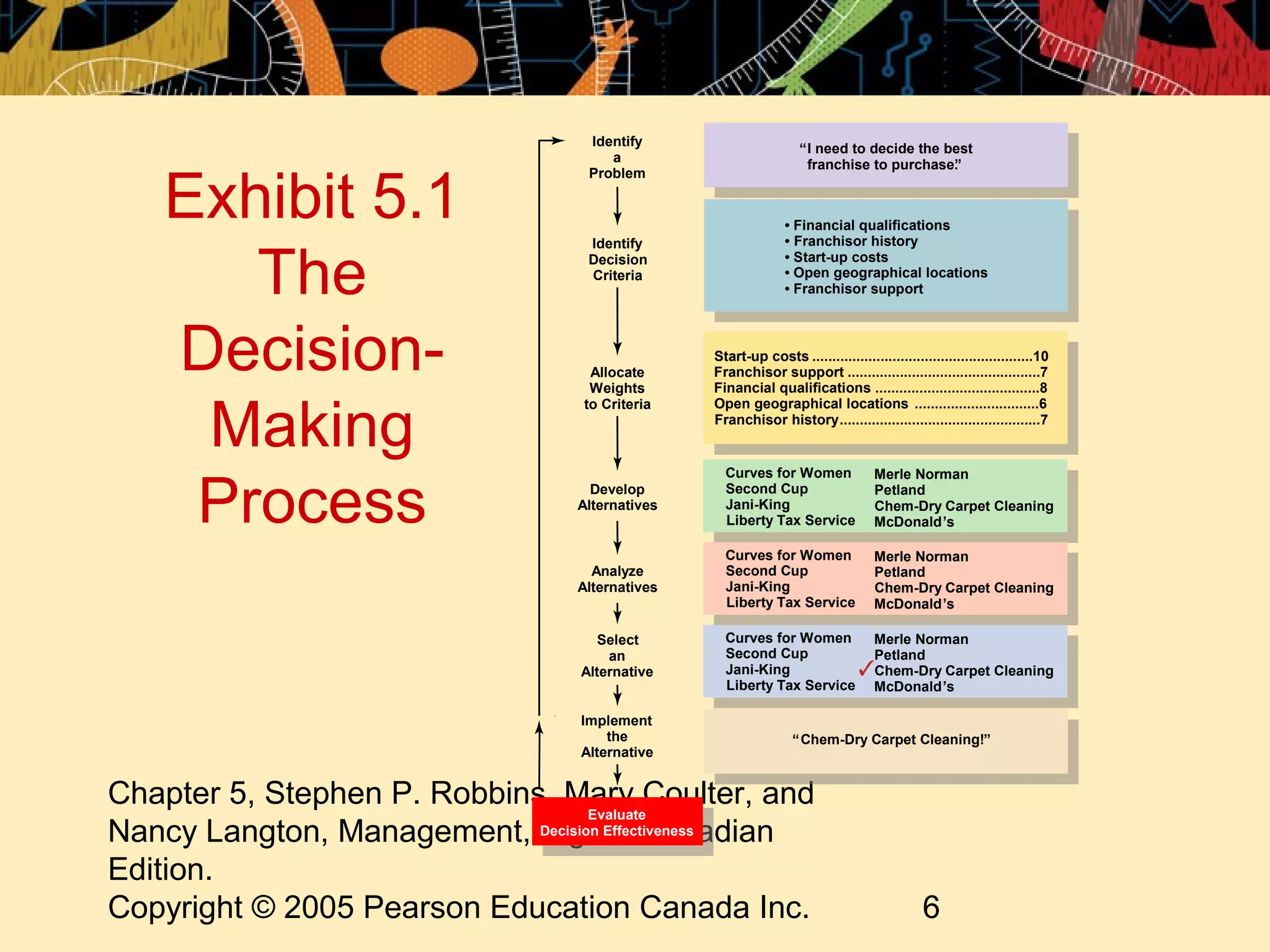 Identify                        “I need to decide the best
                                    a                             franchise to purchase.”


   Exhibit 5.1
                                 Problem


                                                              • Financial qualifications
                                 Identify                     • Franchisor history


      The                        Decision                     • Start-up costs
                                 Criteria                     • Open geographical locations
                                                              • Franchisor support




   Decision-                      Allocate
                                  Weights
                                               Start-up costs .......................................................10
                                               Franchisor support ................................................7
                                               Financial qualifications .........................................8


    Making
                                 to Criteria   Open geographical locations ...............................6
                                               Franchisor history ..................................................7


                                                 Curves for Women


    Process
                                                                                 Merle Norman
                                  Develop        Second Cup                      Petland
                                Alternatives     Jani-King                       Chem-Dry Carpet Cleaning
                                                 Liberty Tax Service             McDonald’s

                                                 Curves for Women                Merle Norman
                                  Analyze        Second Cup                      Petland
                                Alternatives     Jani-King                       Chem-Dry Carpet Cleaning
                                                 Liberty Tax Service             McDonald’s

                                   Select        Curves for Women                Merle Norman
                                    an           Second Cup                      Petland
                                Alternative      Jani-King                       Chem-Dry Carpet Cleaning
                                                 Liberty Tax Service             McDonald’s

                                Implement
                                    the                        “Chem-Dry Carpet Cleaning!”
                                Alternative


Chapter 5, Stephen P. Robbins, Mary Coulter, and
                                  Evaluate
Nancy Langton, Management, Decision Effectiveness
                             Eighth Canadian
Edition.
Copyright © 2005 Pearson Education Canada Inc.                                             6
 