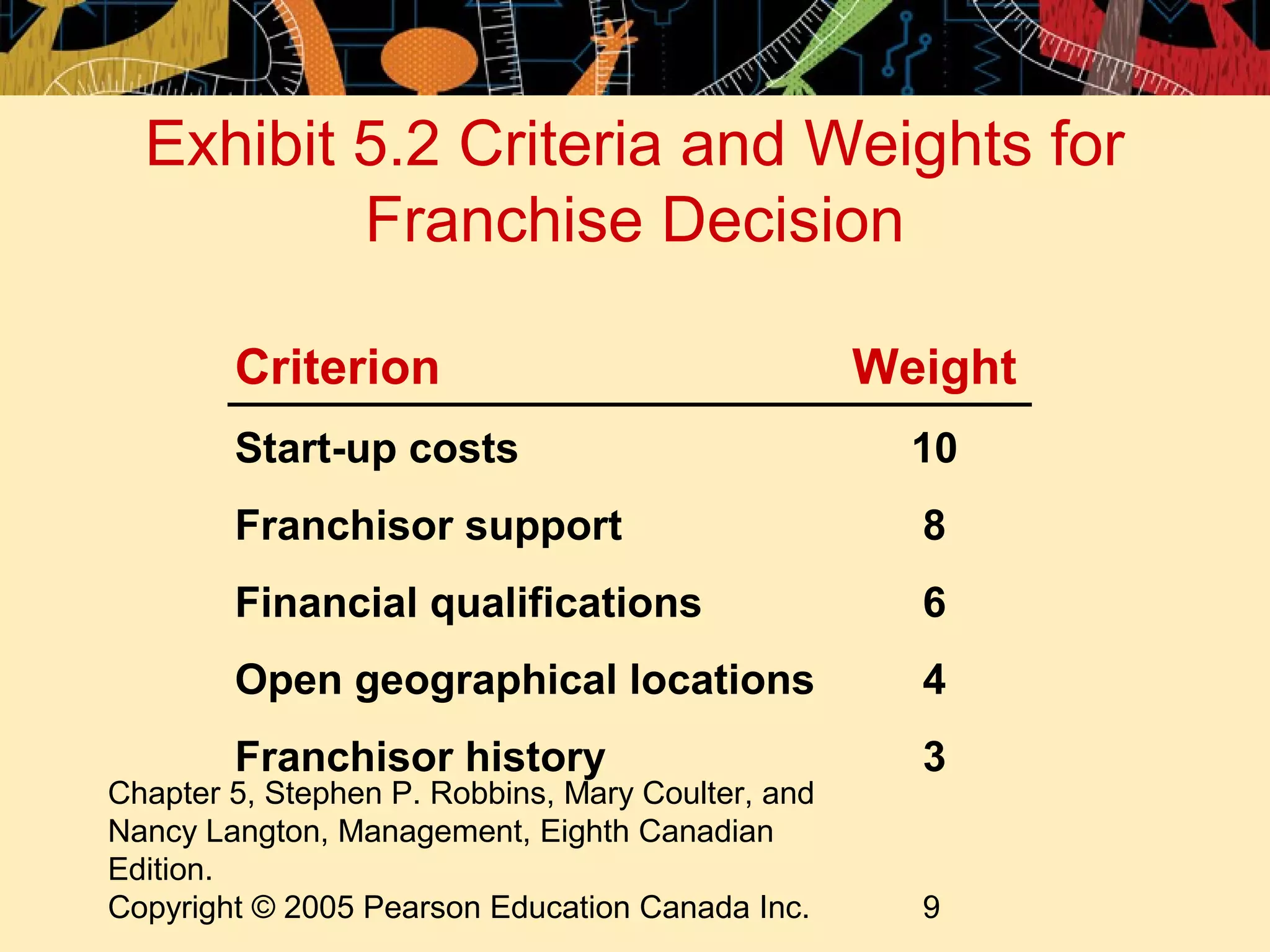 Exhibit 5.2 Criteria and Weights for
          Franchise Decision

        Criterion                                  Weight
        Start-up costs                               10
        Franchisor support                           8
        Financial qualifications                     6
        Open geographical locations                  4
        Franchisor history                           3
Chapter 5, Stephen P. Robbins, Mary Coulter, and
Nancy Langton, Management, Eighth Canadian
Edition.
Copyright © 2005 Pearson Education Canada Inc.       9
 