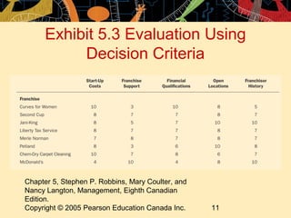 Exhibit 5.3 Evaluation Using
           Decision Criteria




Chapter 5, Stephen P. Robbins, Mary Coulter, and
Nancy Langton, Management, Eighth Canadian
Edition.
Copyright © 2005 Pearson Education Canada Inc.     11
 