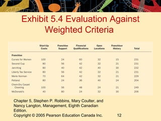 Exhibit 5.4 Evaluation Against
          Weighted Criteria




Chapter 5, Stephen P. Robbins, Mary Coulter, and
Nancy Langton, Management, Eighth Canadian
Edition.
Copyright © 2005 Pearson Education Canada Inc.     12
 