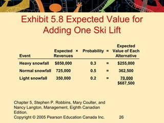 Exhibit 5.8 Expected Value for
        Adding One Ski Lift
                                                    Expected
                    Expected ×      Probability = Value of Each
  Event             Revenues                       Alternative
  Heavy snowfall     $850,000           0.3        =   $255,000
  Normal snowfall     725,000           0.5        =   362,500
  Light snowfall      350,000           0.2        =    70,000
                                                       $687,500



Chapter 5, Stephen P. Robbins, Mary Coulter, and
Nancy Langton, Management, Eighth Canadian
Edition.
Copyright © 2005 Pearson Education Canada Inc.         26
 