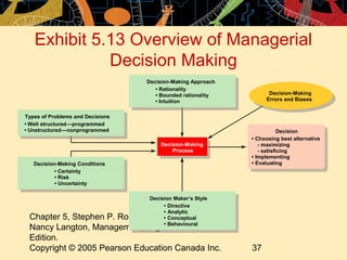 Exhibit 5.13 Overview of Managerial
             Decision Making
                                  Decision-Making Approach
                                     • Rationality
                                     • Bounded rationality         Decision-Making
                                     • Intuition                  Errors and Biases


Types of Problems and Decisions
• Well structured—programmed
• Unstructured—nonprogrammed                                             Decision
                                                             • Choosing best alternative
                                       Decision-Making          - maximizing
                                           Process              - satisficing
                                                             • Implementing
   Decision-Making Conditions                                • Evaluating
           • Certainty
           • Risk
           • Uncertainty

                                   Decision Maker’s Style
                                        • Directive
                                        • Analytic
 Chapter 5, Stephen P. Robbins, Mary Coulter, and
                                        • Conceptual
                                        • Behavioural
 Nancy Langton, Management, Eighth Canadian
 Edition.
 Copyright © 2005 Pearson Education Canada Inc.              37
 