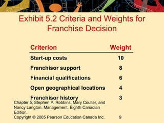 Exhibit 5.2 Criteria and Weights for
          Franchise Decision

        Criterion                                  Weight
        Start-up costs                               10
        Franchisor support                           8
        Financial qualifications                     6
        Open geographical locations                  4
        Franchisor history                           3
Chapter 5, Stephen P. Robbins, Mary Coulter, and
Nancy Langton, Management, Eighth Canadian
Edition.
Copyright © 2005 Pearson Education Canada Inc.       9
 