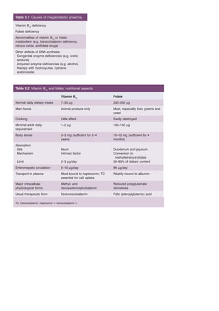 Table 5.1 Causes of megaloblastic anaemia. 
Vitamin B12 deficiency 
Folate deficiency 
Abnormalities of vitamin B12 or folate 
metabolism (e.g. transcobalamin deficiency, 
nitrous oxide, antifolate drugs) 
Other defects of DNA synthesis 
Congenital enzyme deficiencies (e.g. orotic 
aciduria) 
Acquired enzyme deficiencies (e.g. alcohol, 
therapy with hydroxyurea, cytosine 
arabinoside) 
Table 5.2 Vitamin B12 and folate: nutritional aspects. 
Vitamin B12 Folate 
Normal daily dietary intake 7–30 μg 200–250 μg 
Main foods Animal produce only Most, especially liver, greens and 
yeast 
Cooking Little effect Easily destroyed 
Minimal adult daily 
1–2 μg 100–150 μg 
requirement 
Body stores 2–3 mg (sufficient for 2–4 
years) 
10–12 mg (sufficient for 4 
months) 
Absorption 
Site Ileum Duodenum and jejunum 
Mechanism Intrinsic factor Conversion to 
methyltetrahydrofolate 
Limit 2–3 μg/day 50–80% of dietary content 
Enterohepatic circulation 5–10 μg/day 90 μg/day 
Transport in plasma Most bound to haptocorrin; TC 
essential for cell uptake 
Weakly bound to albumin 
Major intracellular 
physiological forms 
Methyl- and 
deoxyadenosylcobalamin 
Reduced polyglutamate 
derivatives 
Usual therapeutic form Hydroxocobalamin Folic (pteroylglutamic) acid 
TC, transcobalamin; haptocorrin = transcobalamin 1. 
 