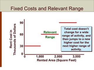 Chapter 5 Cost Behavior: Analysis and Use | PPT