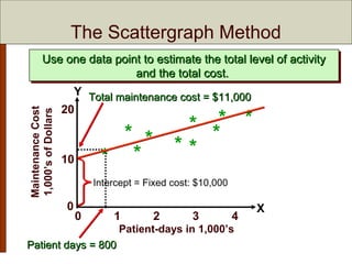 Chapter 5 Cost Behavior: Analysis and Use | PPT