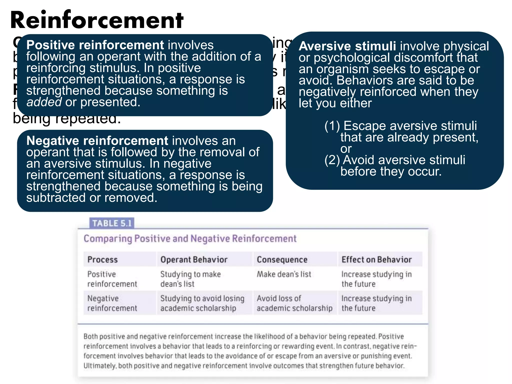 Reinforcement 
Operant Positive conditioning reinforcement involves 
explains learning as a process in which 
behavior following is an shaped operant with and the maintained addition of a 
by its consequences. One 
possible reinforcing consequence stimulus. In positive 
of a behavior is reinforcement. 
reinforcement situations, a response is 
Reinforcement strengthened because is said something to occur is 
when a stimulus or an event 
follows added an or presented. 
operant and increases the likelihood of the operant 
being repeated. 
Negative reinforcement involves an 
operant that is followed by the removal of 
an aversive stimulus. In negative 
reinforcement situations, a response is 
strengthened because something is being 
subtracted or removed. 
Aversive stimuli involve physical 
or psychological discomfort that 
an organism seeks to escape or 
avoid. Behaviors are said to be 
negatively reinforced when they 
let you either 
(1) Escape aversive stimuli 
that are already present, 
or 
(2) Avoid aversive stimuli 
before they occur. 
 