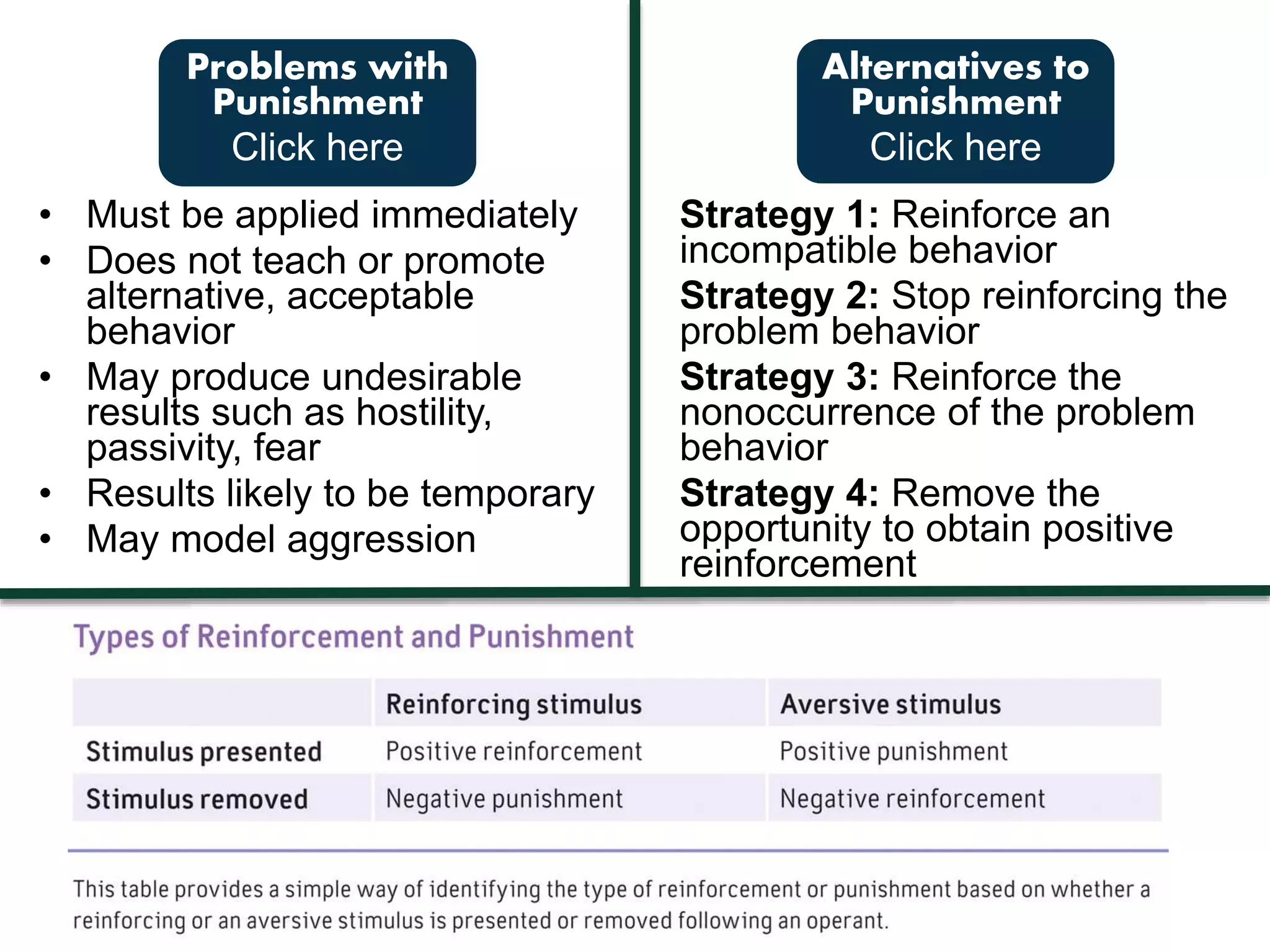 Problems with 
Punishment 
Click here 
• Must be applied immediately 
• Does not teach or promote 
alternative, acceptable 
behavior 
• May produce undesirable 
results such as hostility, 
passivity, fear 
• Results likely to be temporary 
• May model aggression 
Alternatives to 
Punishment 
Click here 
Strategy 1: Reinforce an 
incompatible behavior 
Strategy 2: Stop reinforcing the 
problem behavior 
Strategy 3: Reinforce the 
nonoccurrence of the problem 
behavior 
Strategy 4: Remove the 
opportunity to obtain positive 
reinforcement 
 