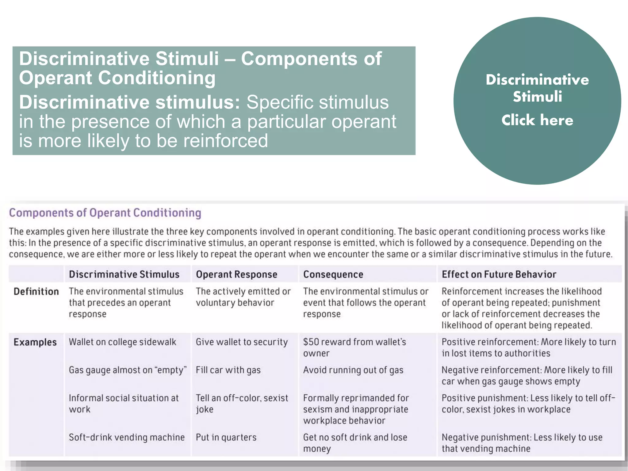 Discriminative Stimuli – Components of 
Operant Conditioning 
Discriminative stimulus: Specific stimulus 
in the presence of which a particular operant 
is more likely to be reinforced 
Discriminative 
Stimuli 
Click here 
 