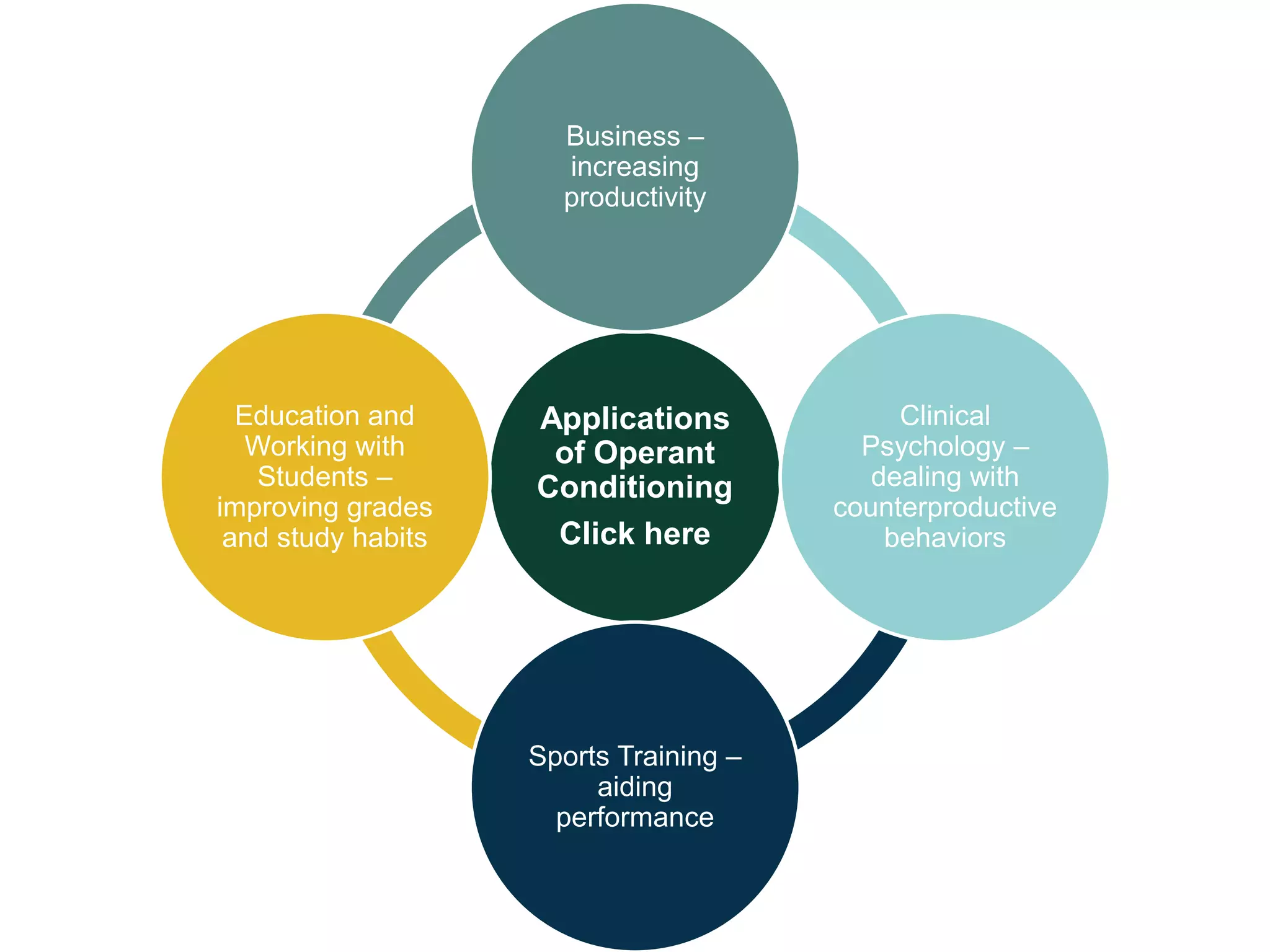 Business – 
increasing 
productivity 
Applications 
of Operant 
Conditioning 
Click here 
Clinical 
Psychology – 
dealing with 
counterproductive 
behaviors 
Sports Training – 
aiding 
performance 
Education and 
Working with 
Students – 
improving grades 
and study habits 
 