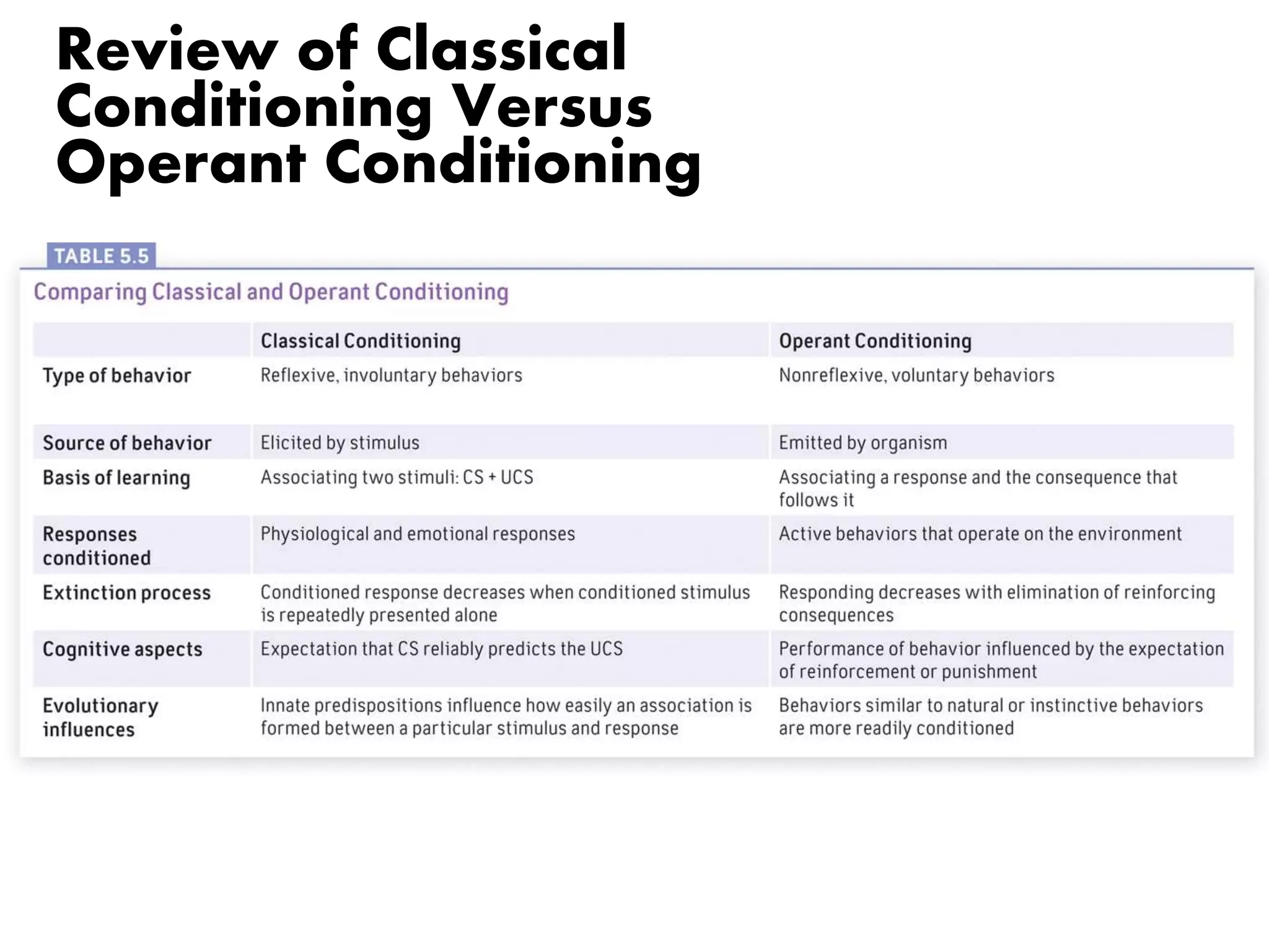 Review of Classical 
Conditioning Versus 
Operant Conditioning 
 