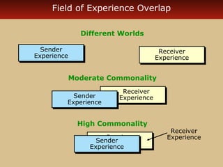 Field of Experience Overlap 
Receiver 
Experience 
Receiver 
Experience 
Sender 
Experience 
Sender 
Experience 
Different Worlds 
Moderate Commonality 
Receiver 
Receiver 
Experience 
Sender 
Experience 
Sender Experience 
Experience 
High Commonality 
Receiver 
Receiver 
Experience 
Sender 
Experience 
SeEnxdpeerrience 
Experience 
Receiver 
Experience 
 