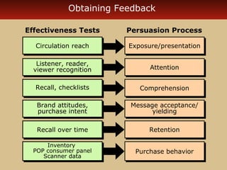 Obtaining Feedback 
Effectiveness Tests Persuasion Process 
EExxppoossuurree//pprreesseennttaattiioonn 
AAtttteennttiioonn 
CCoommpprreehheennssiioonn 
Message acceptance/ 
Message acceptance/ 
yielding 
yielding 
RReetteennttiioonn 
PPuurrcchhaassee bbeehhaavviioorr 
CCiirrccuullaattiioonn rreeaacchh 
Listener, reader, 
viewer recognition 
Listener, reader, 
viewer recognition 
RReeccaallll,, cchheecckklliissttss 
Brand attitudes, 
purchase intent 
Brand attitudes, 
purchase intent 
RReeccaallll oovveerr ttiimmee 
Inventory 
Inventory 
POP consumer panel 
POP consumer panel 
Scanner data 
Scanner data 
 