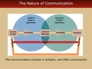 The Nature of Communication 
The communication process is complex, and often unsuccessful 
 